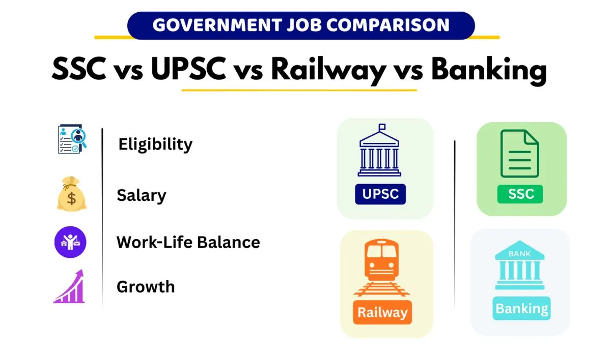 Difference Between SSC, UPSC, Railway & Banking Jobs comparison of salary career growth and exam difficulty